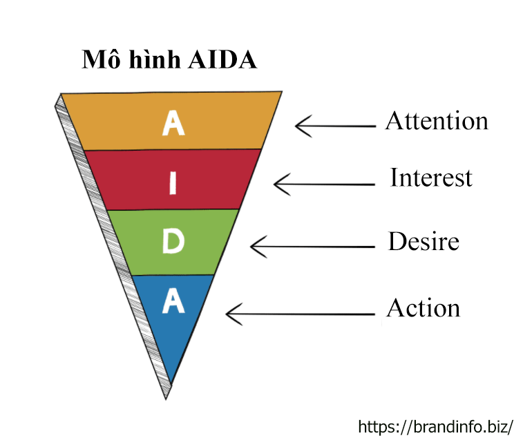 Mô hình AIDA là gì
