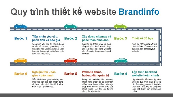 Quy trình thiết kế website nhà hàng tại Brandinfo