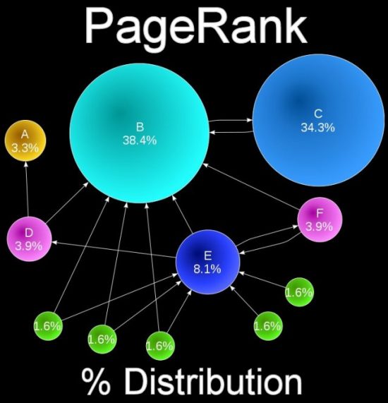 Vai trò của PageRank trong SEO