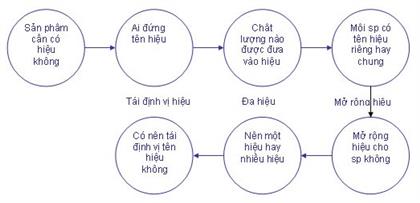 Quyết định tên hiệu cho sản phẩm